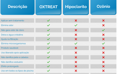 Conheça as Soluções Oxtreat